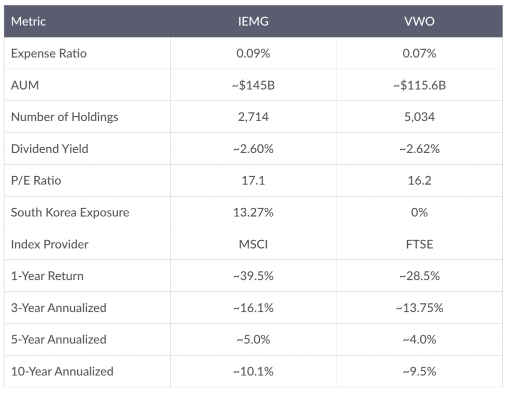 IEMG vs VWO: The South Korea Factor